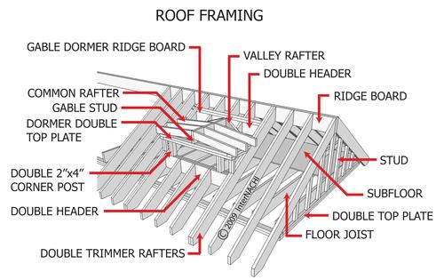 Roof framing